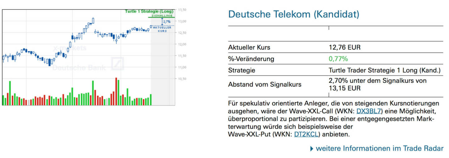 Deutsche Telekom (Kandidat): Für spekulativ orientierte Anleger, die von steigenden Kursnotierungen ausgehen, wäre der Wave-XXL-Call (WKN: DX3BL7) eine Möglichkeit, überproportional zu partizipieren. Bei einer entgegengesetzten Markterwartung würde sich beispielsweise der Wave-XXL-Put (WKN: DT2KCL) anbieten.