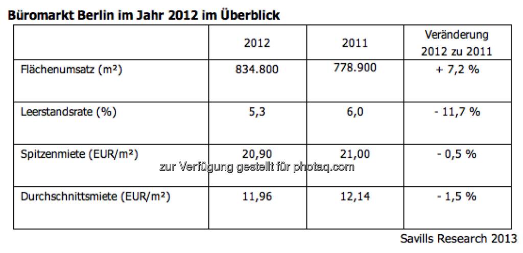 Savills Research: Büromarkt Berlin im Jahr 2012 im Überblick - Umsatz so hoch wie nie, Leerstand so niedrig wie seit 1995 nicht mehr (viele Austro-Immo-AGs in Berlin aktiv) (c) Savills (02.01.2013) 