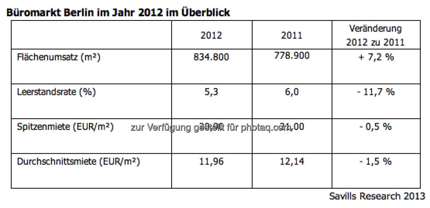 Savills Research: Büromarkt Berlin im Jahr 2012 im Überblick - Umsatz so hoch wie nie, Leerstand so niedrig wie seit 1995 nicht mehr (viele Austro-Immo-AGs in Berlin aktiv) (c) Savills