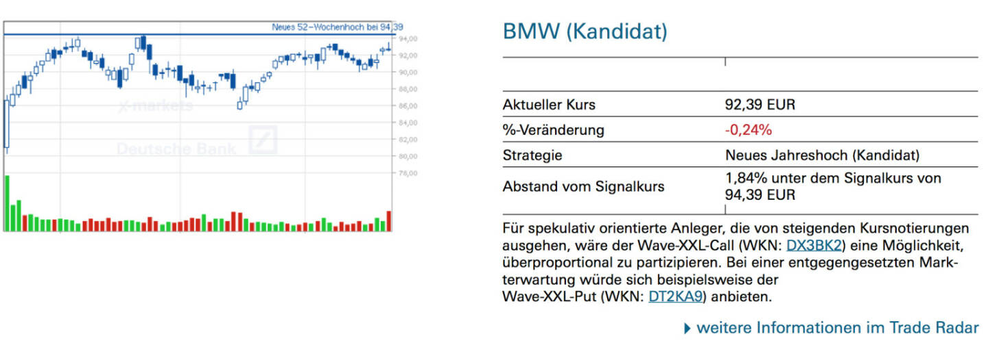 BMW (Kandidat): Für spekulativ orientierte Anleger, die von steigenden Kursnotierungen ausgehen, wäre der Wave-XXL-Call (WKN: DX3BK2) eine Möglichkeit, überproportional zu partizipieren. Bei einer entgegengesetzten Markterwartung würde sich beispielsweise der Wave-XXL-Put (WKN: DT2KA9) anbieten.