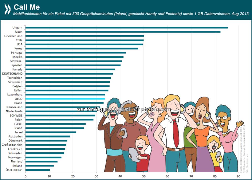 Call me! Wer in Ungarn kaum Anrufe erhält, muss sich nicht wundern: 300 Telefonminuten vom Handy und 1GB Datenvolumen kosten dort etwa 85 Euro. In Österreich gibt‘s das gleiche Paket für gerade mal 10 Euro.

Mehr Infos unter: http://bit.ly/1q0oEiM (S.70)  Source: http://twitter.com/oecdstatistik, © OECD (23.06.2014) 