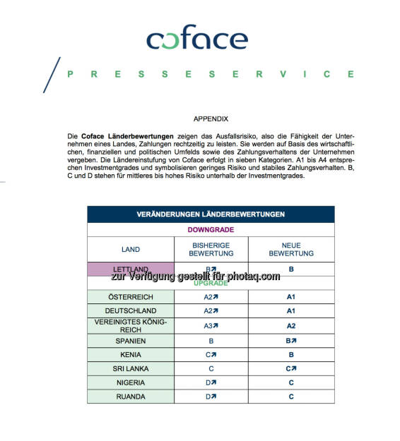 Coface sieht Verbesserung der Länderbewertungen in Westeuropa und in den neuen Schwellenländern (23.06.2014) 