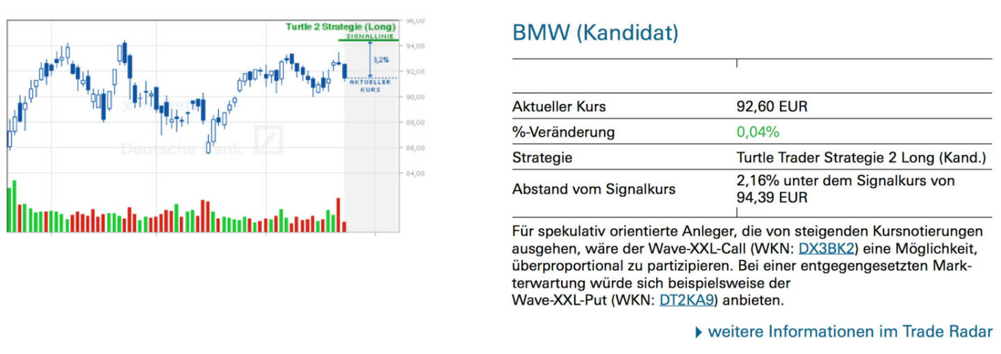 BMW (Kandidat): Für spekulativ orientierte Anleger, die von steigenden Kursnotierungen ausgehen, wäre der Wave-XXL-Call (WKN: DX3BK2) eine Möglichkeit, überproportional zu partizipieren. Bei einer entgegengesetzten Markterwartung würde sich beispielsweise der Wave-XXL-Put (WKN: DT2KA9) anbieten.