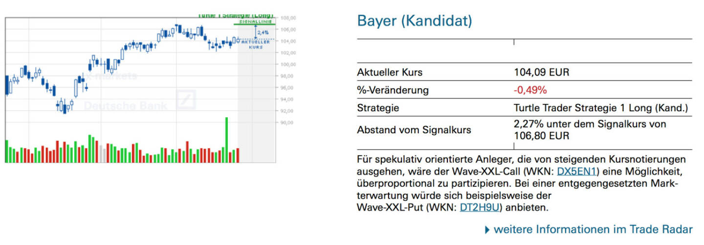 Bayer (Kandidat): Für spekulativ orientierte Anleger, die von steigenden Kursnotierungen ausgehen, wäre der Wave-XXL-Call (WKN: DX5EN1) eine Möglichkeit, überproportional zu partizipieren. Bei einer entgegengesetzten Markterwartung würde sich beispielsweise der Wave-XXL-Put (WKN: DT2H9U) anbieten.