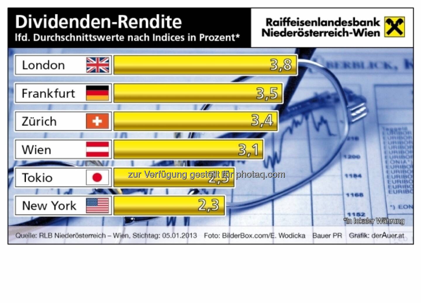 Dividenden-Rendite Indices (c) derAuer Grafik Buch Web