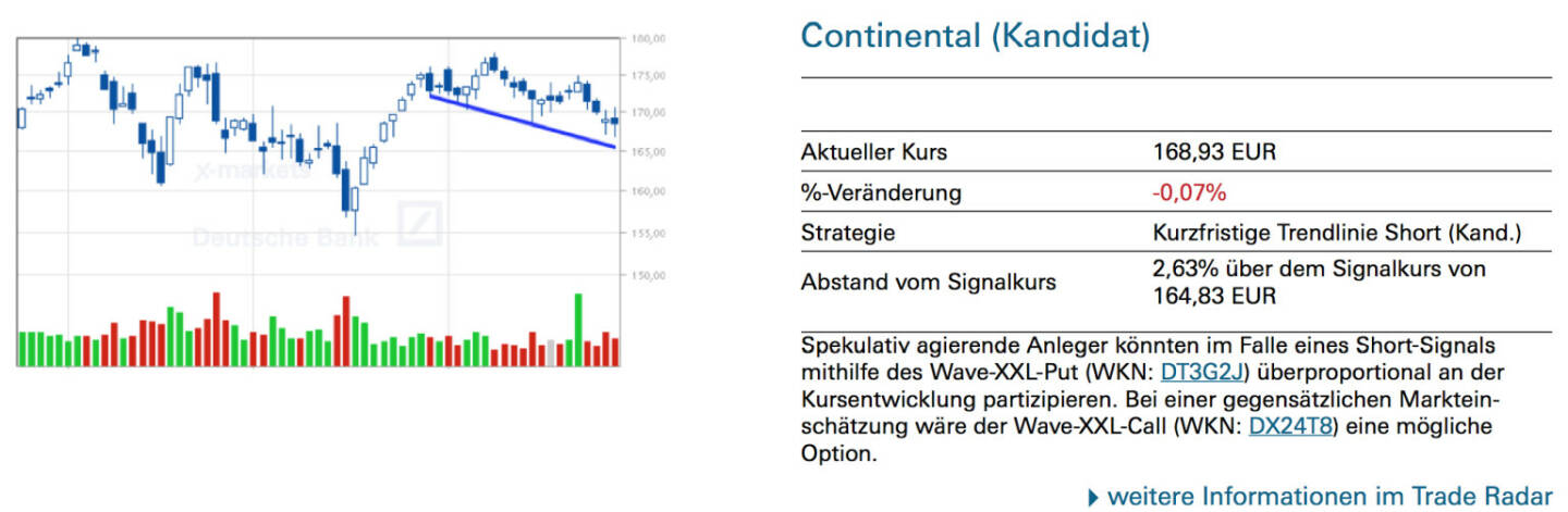 Continental (Kandidat): Spekulativ agierende Anleger könnten im Falle eines Short-Signals mithilfe des Wave-XXL-Put (WKN: DT3G2J) überproportional an der Kursentwicklung partizipieren. Bei einer gegensätzlichen Markteinschätzung wäre der Wave-XXL-Call (WKN: DX24T8) eine mögliche Option.