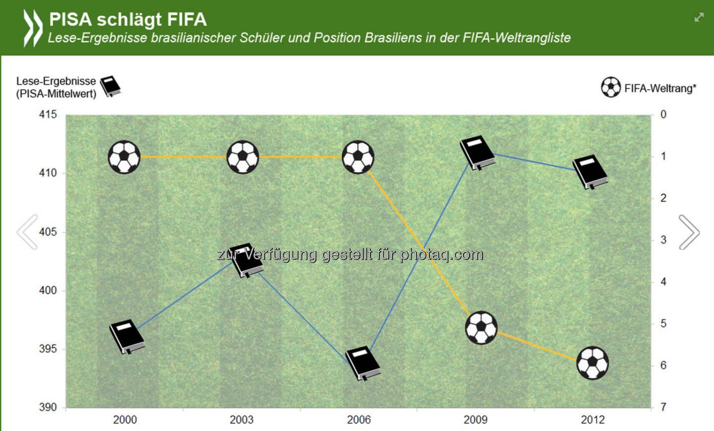 Schulen statt Stadien! Kleiner Trost, falls Brasilien am Samstag gegen Chile verlieren sollte: Je schlechter die brasilianische Mannschaft spielt, desto besser schneiden die Schüler in der Regel beim PISA-Lesetest ab.
Ernsthafte Statistiken zur Lage der Bildung in Brasilien gibt es unter: http://bit.ly/ToMxCk