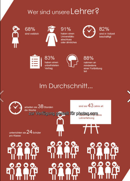 Andere Länder, andere Schulsitten? Nicht unbedingt: im Durchschnitt von 34 Ländern in und außerhalb der OECD ist der Großteil der Lehrkräfte weiblich, hat einen Uni-Abschluss und einen unbefristeten Vertrag. Acht von zehn würden den gleichen Beruf noch einmal ergreifen.

Mehr Infos zum Thema gibt es in einem Video: bit.ly/1jL99Uu und in einer brandneuen internationalen Vergleichsstudie: http://bit.ly/1pDvGXi, © OECD (27.06.2014) 