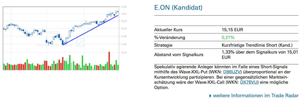 E.ON (Kandidat): Spekulativ agierende Anleger könnten im Falle eines Short-Signals mithilfe des Wave-XXL-Put (WKN: DB6UZV) überproportional an der Kursentwicklung partizipieren. Bei einer gegensätzlichen Marktein- schätzung wäre der Wave-XXL-Call (WKN: DX76VU) eine mögliche Option., © Quelle: www.trade-radar.de (30.06.2014) 