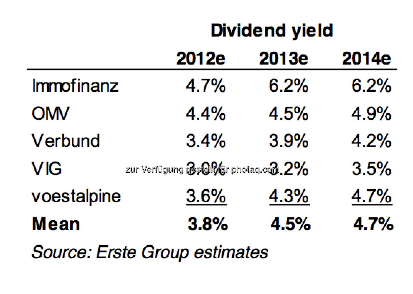 5 Titel im Dividenden-Österrreich-Core-Portfolio der Erste Group, anbei die E(r)stimates für 2012 bis 2014 (c) Erste-Research