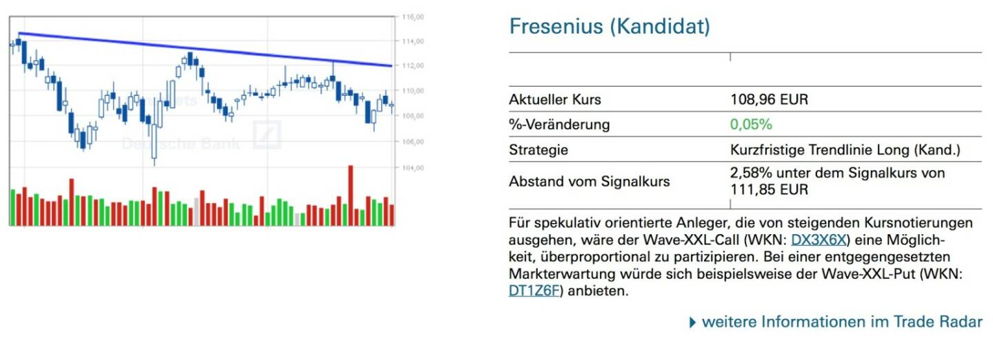 Fresenius (Kandidat): Für spekulativ orientierte Anleger, die von steigenden Kursnotierungen ausgehen, wäre der Wave-XXL-Call (WKN: DX3X6X) eine Möglich- keit, überproportional zu partizipieren. Bei einer entgegengesetzten Markterwartung würde sich beispielsweise der Wave-XXL-Put (WKN: DT1Z6F) anbieten.