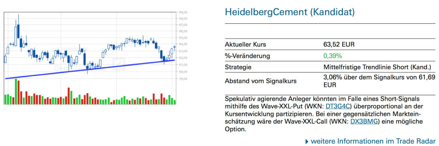 HeidelbergCement (Kandidat): Spekulativ agierende Anleger könnten im Falle eines Short-Signals mithilfe des Wave-XXL-Put (WKN: DT3G4C) überproportional an der Kursentwicklung partizipieren. Bei einer gegensätzlichen Markteinschätzung wäre der Wave-XXL-Call (WKN: DX3BMG) eine mögliche Option.