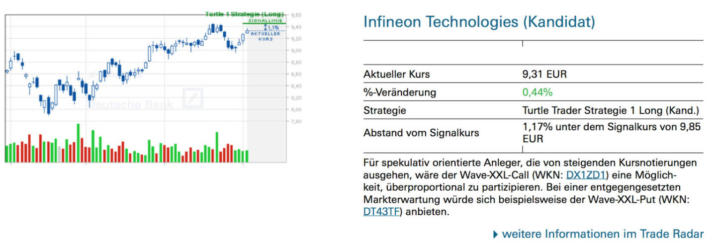 Infineon Technologies (Kandidat) Für spekulativ orientierte Anleger, die von steigenden Kursnotierungen ausgehen, wäre der Wave-XXL-Call (WKN: DX1ZD1) eine Möglichkeit, überproportional zu partizipieren. Bei einer entgegengesetzten Markterwartung würde sich beispielsweise der Wave-XXL-Put (WKN: DT43TF) anbieten.