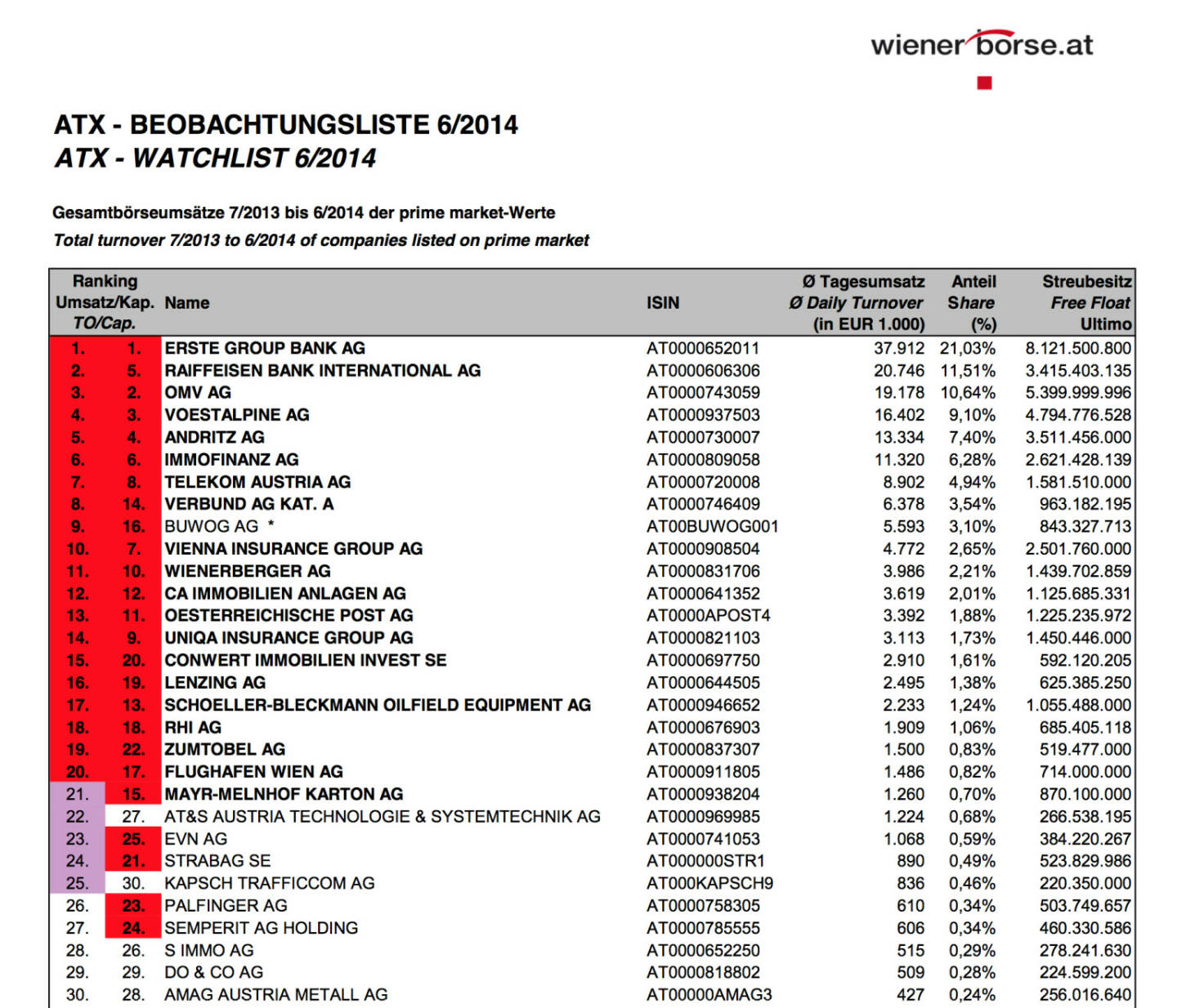 ATX-Beobachtungsliste 6/2014 (c) Wiener Börse