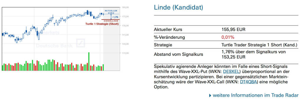 Linde (Kandidat): Spekulativ agierende Anleger könnten im Falle eines Short-Signals mithilfe des Wave-XXL-Put (WKN: DE9XEL) überproportional an der Kursentwicklung partizipieren. Bei einer gegensätzlichen Markteinschätzung wäre der Wave-XXL-Call (WKN: DT4Q8A) eine mögliche Option., © Quelle: www.trade-radar.de (04.07.2014) 