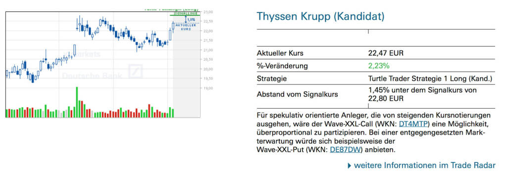 Thyssen Krupp (Kandidat): Für spekulativ orientierte Anleger, die von steigenden Kursnotierungen ausgehen, wäre der Wave-XXL-Call (WKN: DT4MTP) eine Möglichkeit, überproportional zu partizipieren. Bei einer entgegengesetzten Markterwartung würde sich beispielsweise der Wave-XXL-Put (WKN: DE87DW) anbieten., © Quelle: www.trade-radar.de (04.07.2014) 