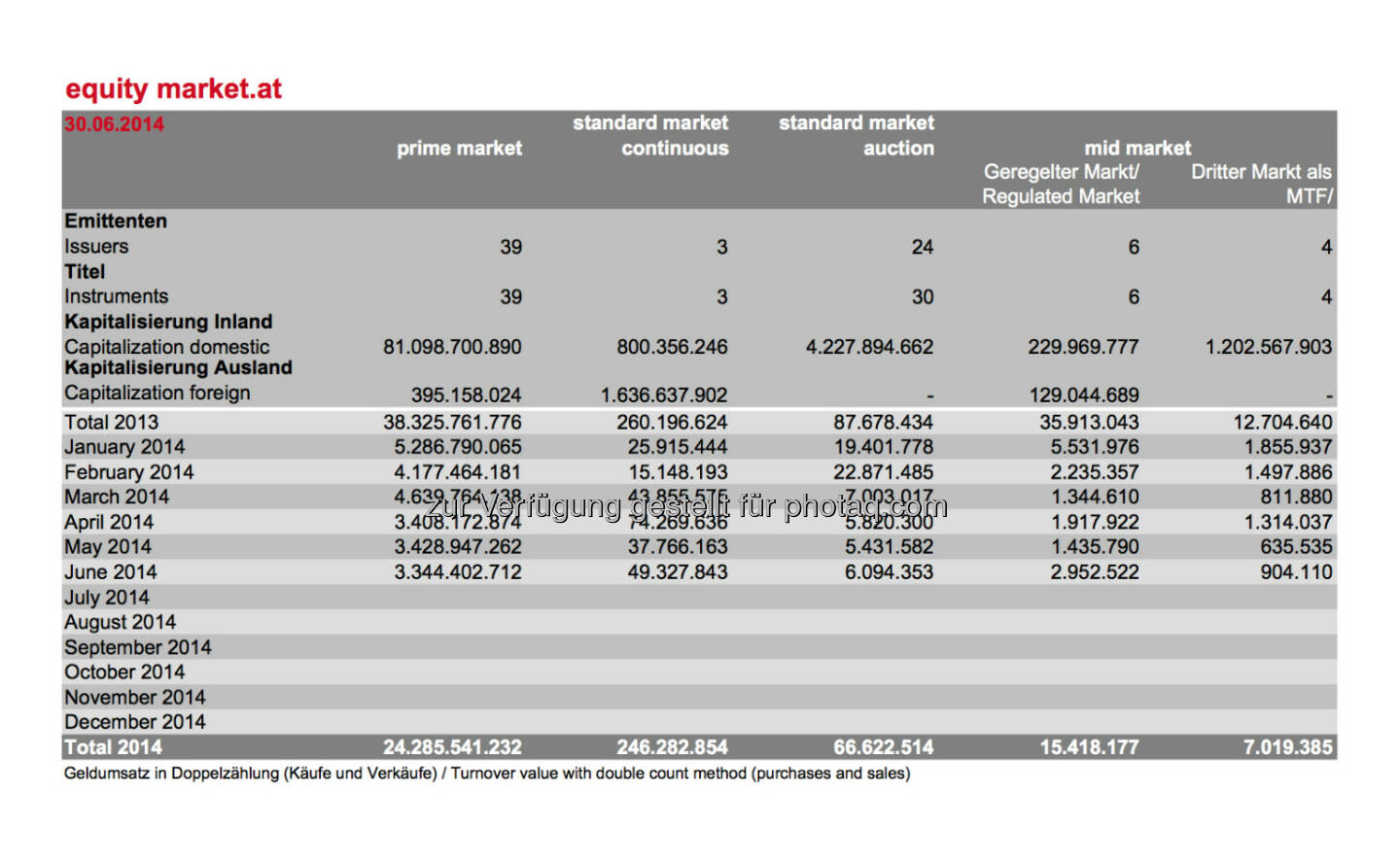 Wiener Börse: Umsätze nach Marktsegmenten Juni 2014 (c) Wiener Börse: