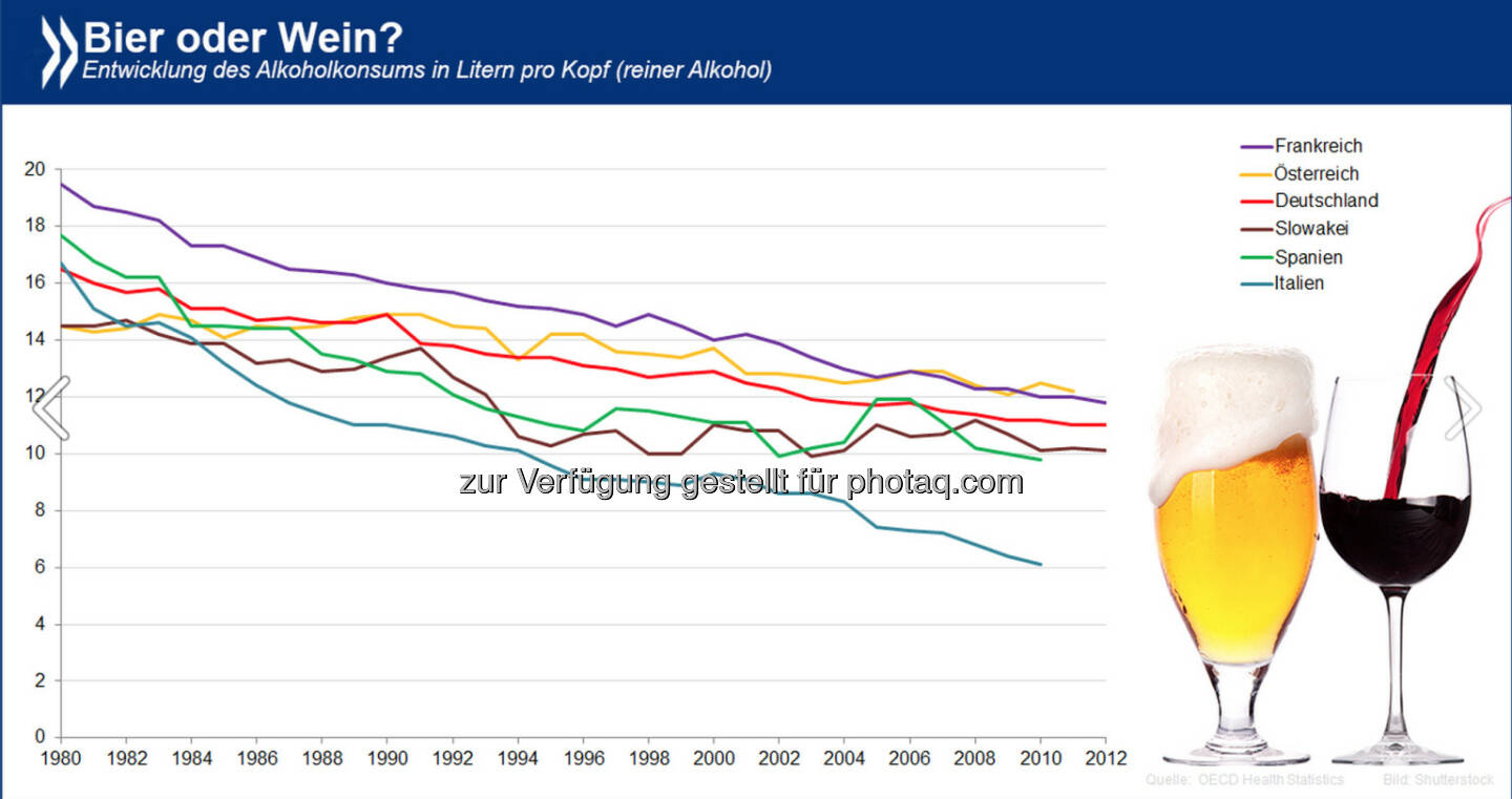 Bier auf Wein, das lass sein? In OECD-Ländern, die traditionell für's Biertrinken bekannt sind, wird zunehmend mehr Wein konsumiert. Der umgekehrte Trend gilt für klassische Weinländer. Die größte Annäherung aber erfolgt OECD-weit in puncto Menge: der Alkoholkonsum geht seit Jahren zurück. 

Mehr Infos zum Thema unter http://bit.ly/1t5eOyk