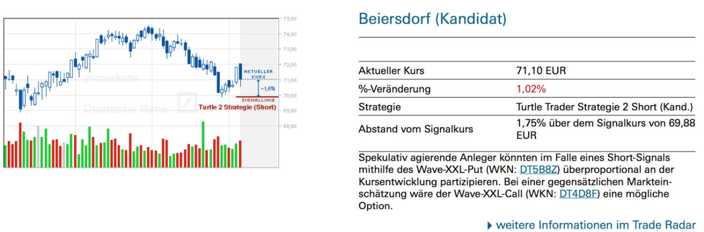 Beiersdorf (Kandidat): Spekulativ agierende Anleger könnten im Falle eines Short-Signals mithilfe des Wave-XXL-Put (WKN: DT5B8Z) überproportional an der Kursentwicklung partizipieren. Bei einer gegensätzlichen Markteinschätzung wäre der Wave-XXL-Call (WKN: DT4D8F) eine mögliche Option.