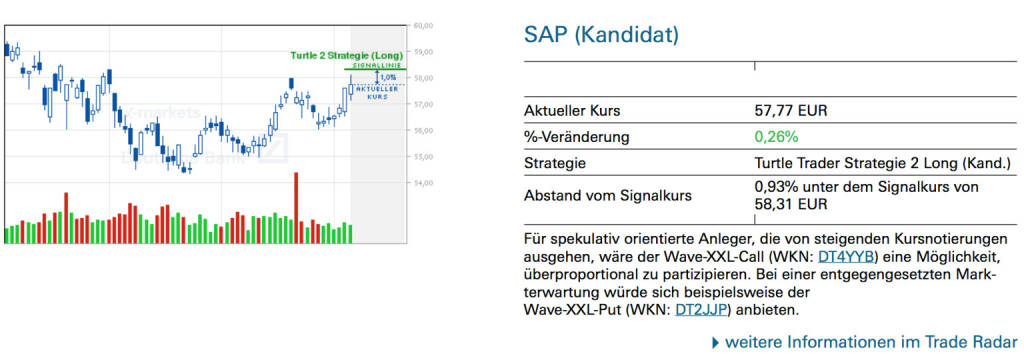 SAP (Kandidat): Für spekulativ orientierte Anleger, die von steigenden Kursnotierungen ausgehen, wäre der Wave-XXL-Call (WKN: DT4YYB) eine Möglichkeit, überproportional zu partizipieren. Bei einer entgegengesetzten Markterwartung würde sich beispielsweise der
Wave-XXL-Put (WKN: DT2JJP) anbieten., © Quelle: www.trade-radar.de (07.07.2014) 