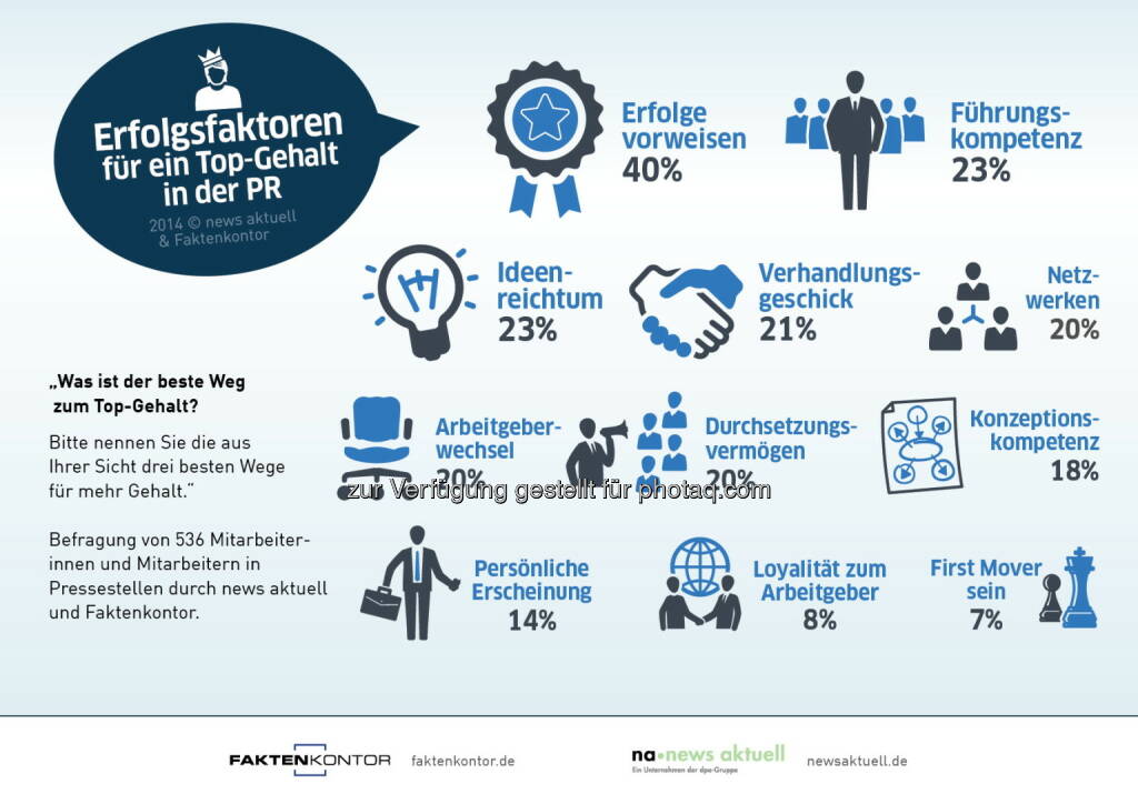 news aktuell: Die elf wichtigsten Faktoren für ein Top-Gehalt in der PR - Wer Erfolge vorweisen kann, Führungskompetenz zeigt und viele Ideen produziert, hat die besten Chancen, zu den Topverdienern in der PR gezählt zu werden. Das haben die dpa-Tochter news aktuell und Faktenkontor herausgefunden. 536 Mitarbeiterinnen und Mitarbeiter aus Pressestellen deutscher Unternehmen haben an der jüngsten Umfrage teilgenommen. (Grafik: news aktuell), © Aussender (07.07.2014) 