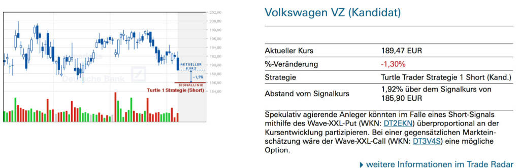 Volkswagen VZ (Kandidat): Spekulativ agierende Anleger könnten im Falle eines Short-Signals mithilfe des Wave-XXL-Put (WKN: DT2EKN) überproportional an der Kursentwicklung partizipieren. Bei einer gegensätzlichen Marktein-schätzung wäre der Wave-XXL-Call (WKN: DT3V4S) eine mögliche Option., © Quelle: www.trade-radar.de (08.07.2014) 
