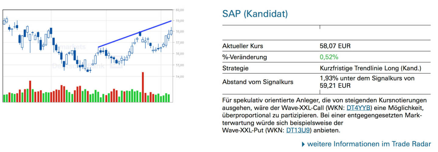 SAP (Kandidat):  Für spekulativ orientierte Anleger, die von steigenden Kursnotierungen ausgehen, wäre der Wave-XXL-Call (WKN: DT4YYB) eine Möglichkeit, überproportional zu partizipieren. Bei einer entgegengesetzten Markterwartung würde sich beispielsweise der Wave-XXL-Put (WKN: DT13U9) anbieten.