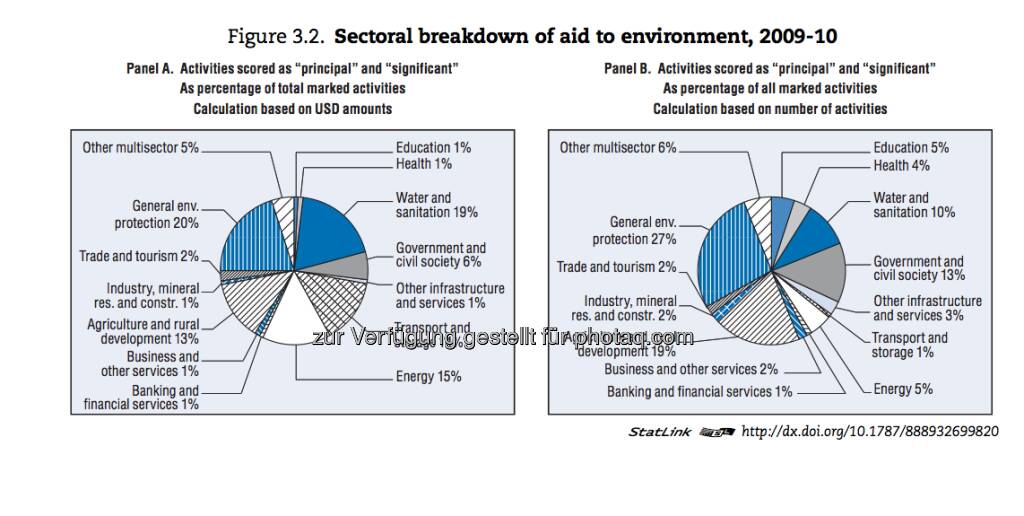 Big Money, big hearts? Vor 30 Jahren kamen 70 Prozent der Mittel, die aus den USA in Entwicklungsländer flossen, von der öffentlichen Hand. Heute stammen 80 Prozent aus privaten Quellen - http://www.oecd-ilibrary.org/development/development-co-operation-report-2012_dcr-2012-en, © OECD (09.01.2013) 