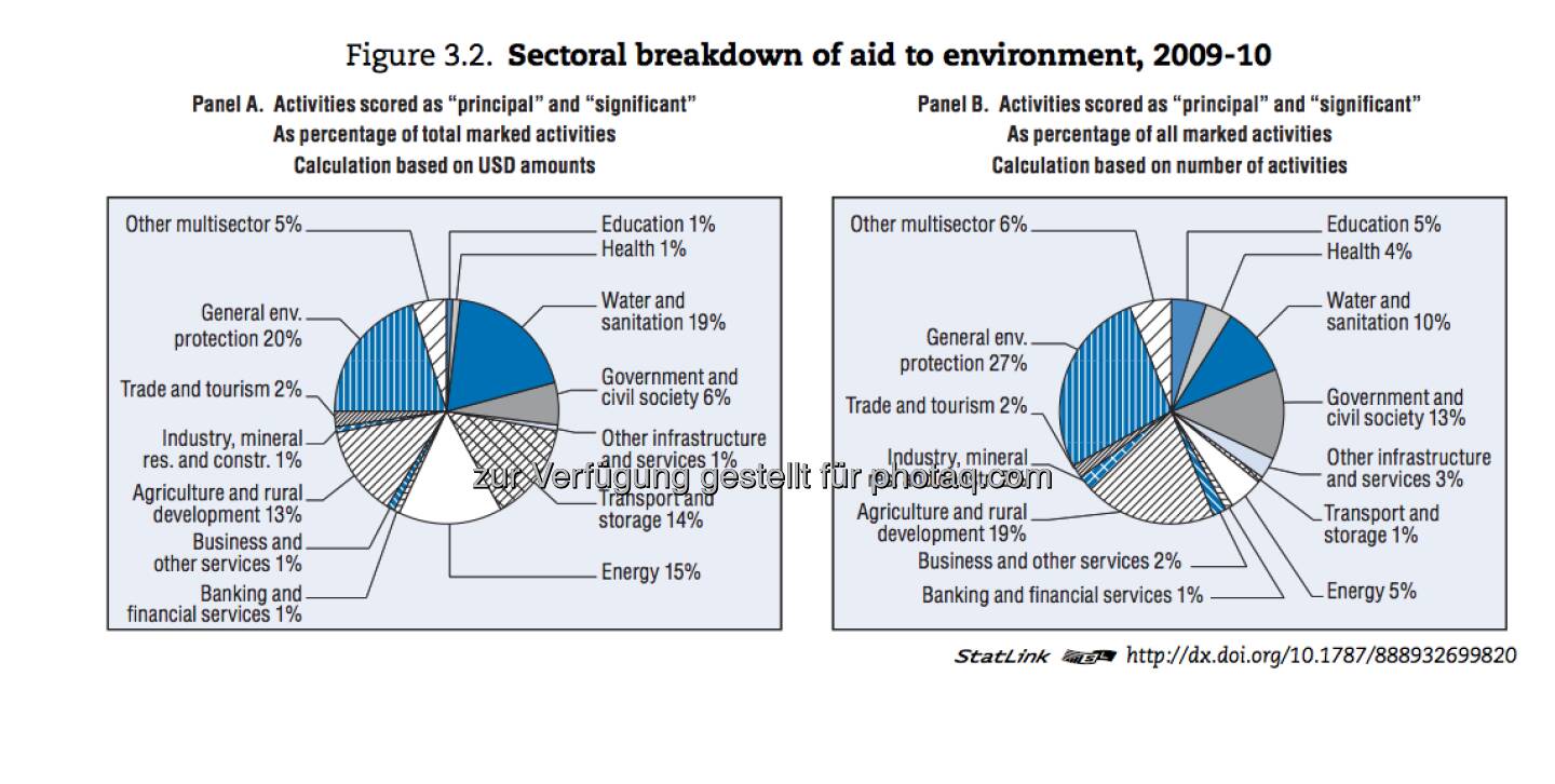 Big Money, big hearts? Vor 30 Jahren kamen 70 Prozent der Mittel, die aus den USA in Entwicklungsländer flossen, von der öffentlichen Hand. Heute stammen 80 Prozent aus privaten Quellen - http://www.oecd-ilibrary.org/development/development-co-operation-report-2012_dcr-2012-en