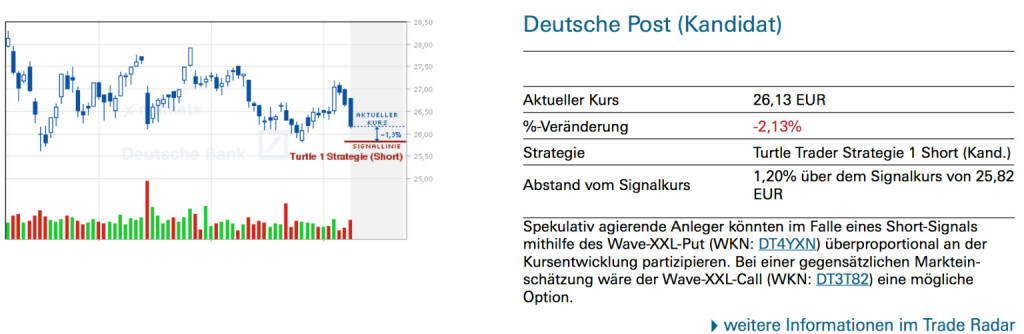 Deutsche Post (Kandidat): Spekulativ agierende Anleger könnten im Falle eines Short-Signals mithilfe des Wave-XXL-Put (WKN: DT4YXN) überproportional an der Kursentwicklung partizipieren. Bei einer gegensätzlichen Markteinschätzung wäre der Wave-XXL-Call (WKN: DT3T82) eine mögliche Option., © Quelle: www.trade-radar.de (09.07.2014) 