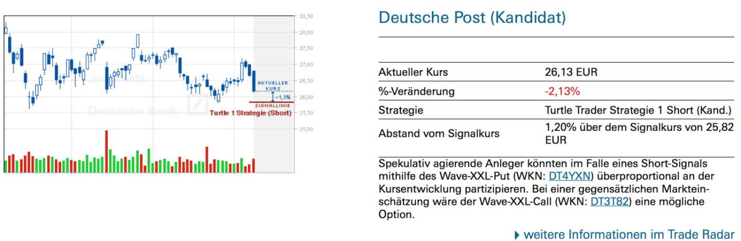 Deutsche Post (Kandidat): Spekulativ agierende Anleger könnten im Falle eines Short-Signals mithilfe des Wave-XXL-Put (WKN: DT4YXN) überproportional an der Kursentwicklung partizipieren. Bei einer gegensätzlichen Markteinschätzung wäre der Wave-XXL-Call (WKN: DT3T82) eine mögliche Option.