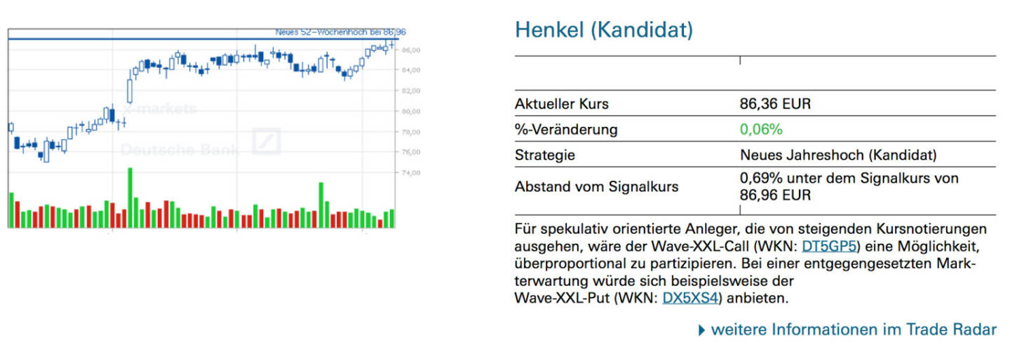 Henkel (Kandidat): Für spekulativ orientierte Anleger, die von steigenden Kursnotierungen ausgehen, wäre der Wave-XXL-Call (WKN: DT5GP5) eine Möglichkeit, überproportional zu partizipieren. Bei einer entgegengesetzten Markterwartung würde sich beispielsweise der Wave-XXL-Put (WKN: DX5XS4) anbieten.