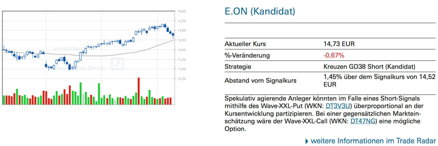 E.ON (Kandidat): Spekulativ agierende Anleger könnten im Falle eines Short-Signals mithilfe des Wave-XXL-Put (WKN: DT3V3U) überproportional an der Kursentwicklung partizipieren. Bei einer gegensätzlichen Markteinschätzung wäre der Wave-XXL-Call (WKN: DT47NG) eine mögliche Option.