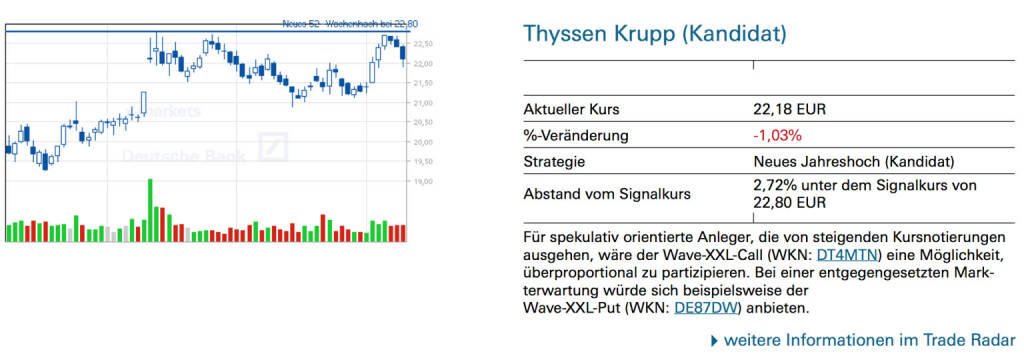Thyssen Krupp (Kandidat): Für spekulativ orientierte Anleger, die von steigenden Kursnotierungen ausgehen, wäre der Wave-XXL-Call (WKN: DT4MTN) eine Möglichkeit, überproportional zu partizipieren. Bei einer entgegengesetzten Markterwartung würde sich beispielsweise der Wave-XXL-Put (WKN: DE87DW) anbieten., © Quelle: www.trade-radar.de (10.07.2014) 