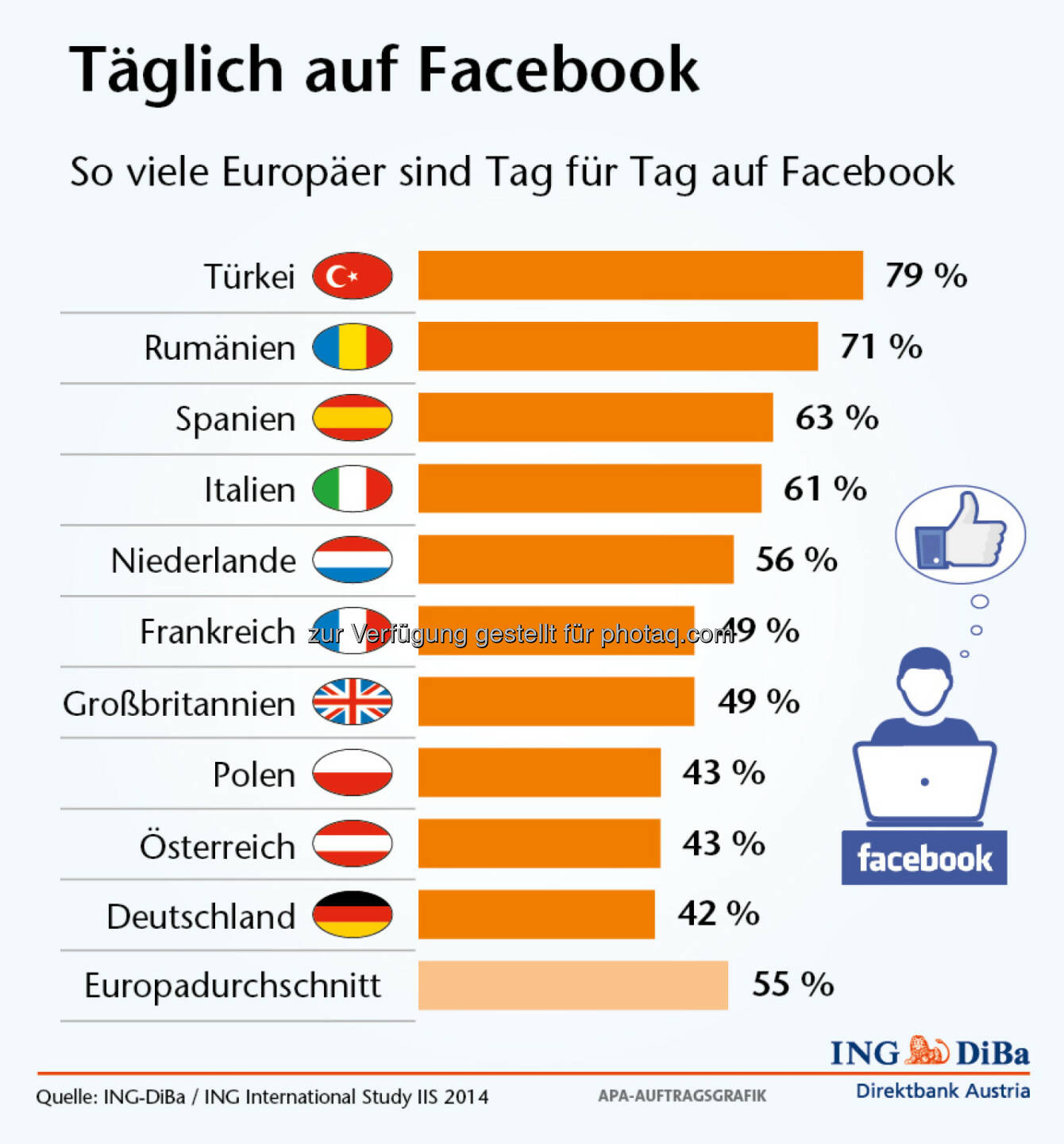 Umfrage im Auftrag der ING-DiBa: Halb Europa ist täglich auf Facebook, 55% aller befragten Europäer sind zumindest einmal täglich auf Facebook. 23% gelegentlich und 22% nie (Grafik: ING-DiBa)