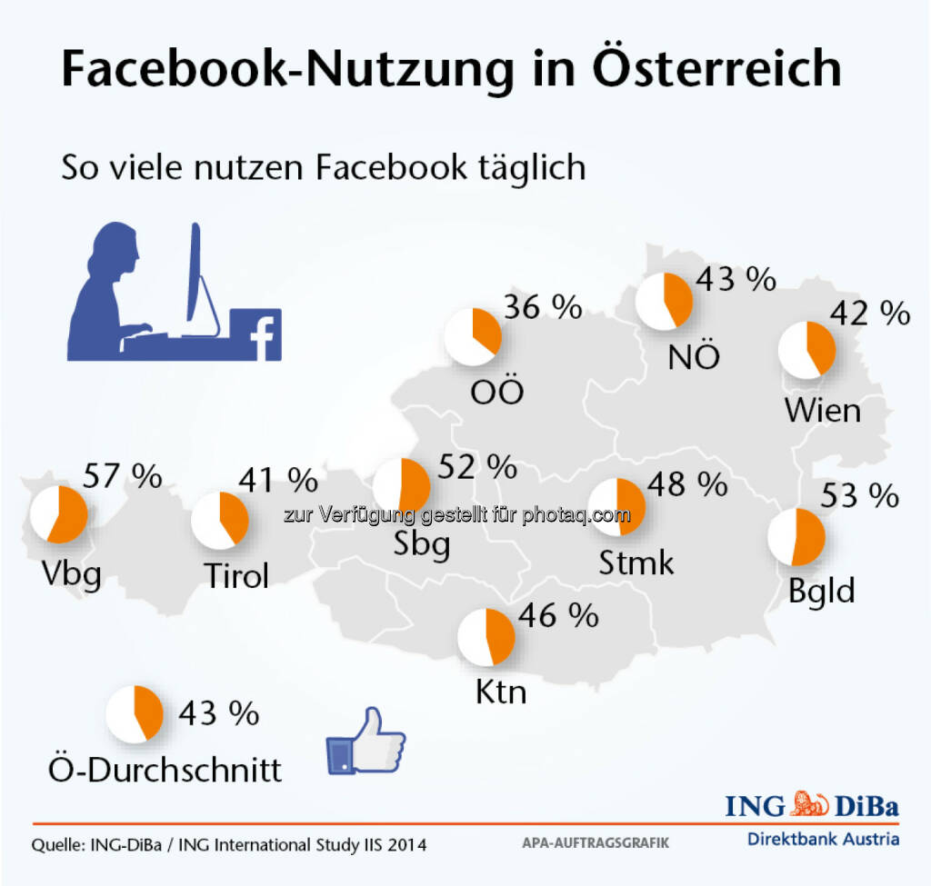 Umfrage im Auftrag der ING-DiBa: Facebook Nutzung in Österreich, Vorarlberg vor Burgenland, Schlusslicht Oberösterreich (Grafik: ING-DiBa), © Aussender (10.07.2014) 