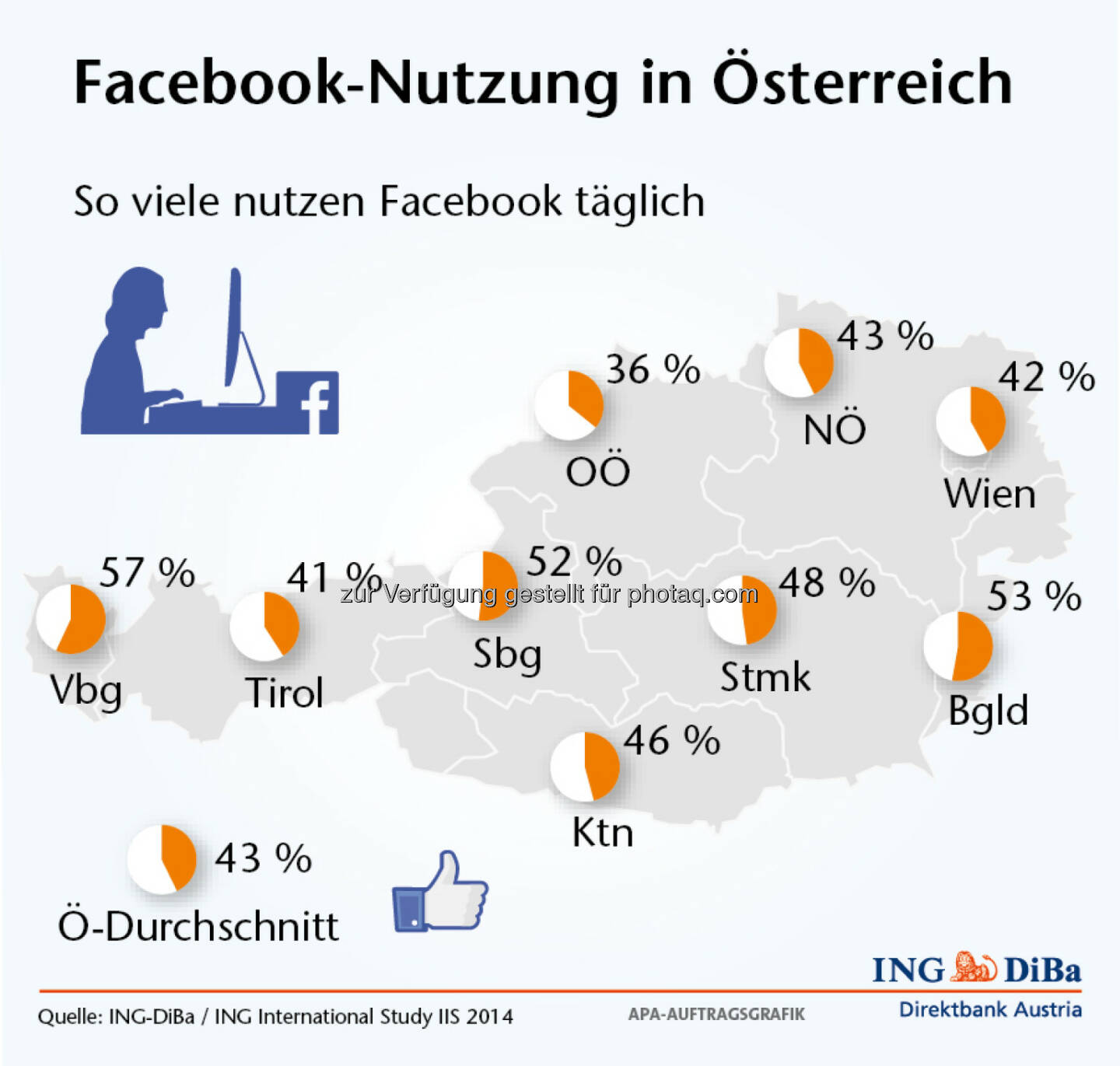 Umfrage im Auftrag der ING-DiBa: Facebook Nutzung in Österreich, Vorarlberg vor Burgenland, Schlusslicht Oberösterreich (Grafik: ING-DiBa)