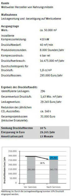 Praxis-Beispiel „Hohes Einsparungspotenzial bei Energiekosten“. Credit: Festo, © Aussender (10.07.2014) 