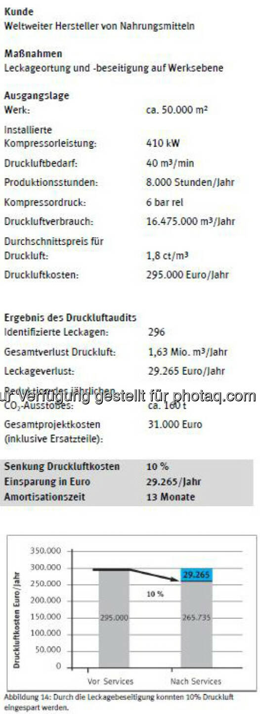 Praxis-Beispiel „Hohes Einsparungspotenzial bei Energiekosten“. Credit: Festo