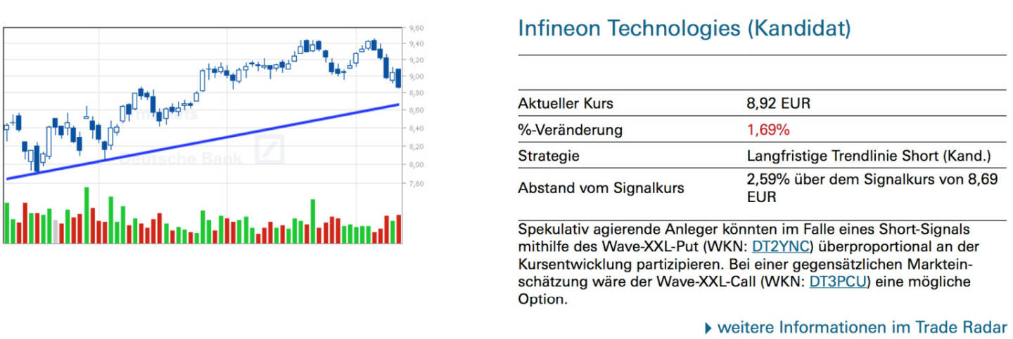 Infineon Technologies (Kandidat): Spekulativ agierende Anleger könnten im Falle eines Short-Signals mithilfe des Wave-XXL-Put (WKN: DT2YNC) überproportional an der Kursentwicklung partizipieren. Bei einer gegensätzlichen Markteinschätzung wäre der Wave-XXL-Call (WKN: DT3PCU) eine mögliche Option.