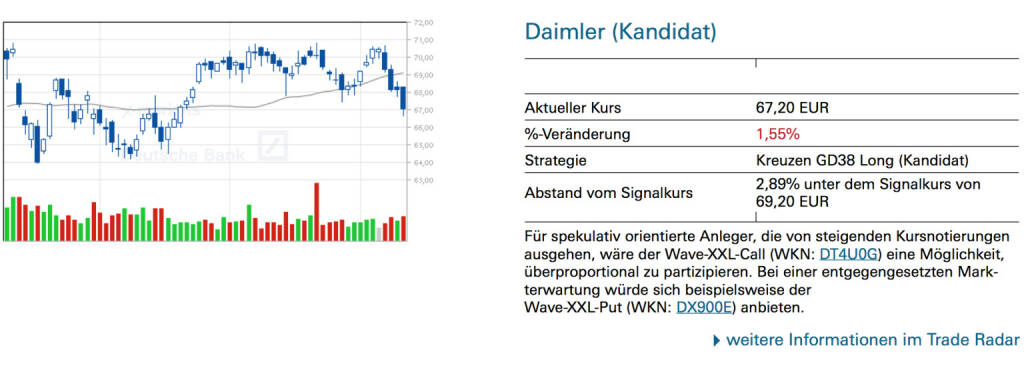 Daimler (Kandidat): Für spekulativ orientierte Anleger, die von steigenden Kursnotierungen ausgehen, wäre der Wave-XXL-Call (WKN: DT4U0G) eine Möglichkeit, überproportional zu partizipieren. Bei einer entgegengesetzten Markterwartung würde sich beispielsweise der Wave-XXL-Put (WKN: DX900E) anbieten., © Quelle: www.trade-radar.de (11.07.2014) 