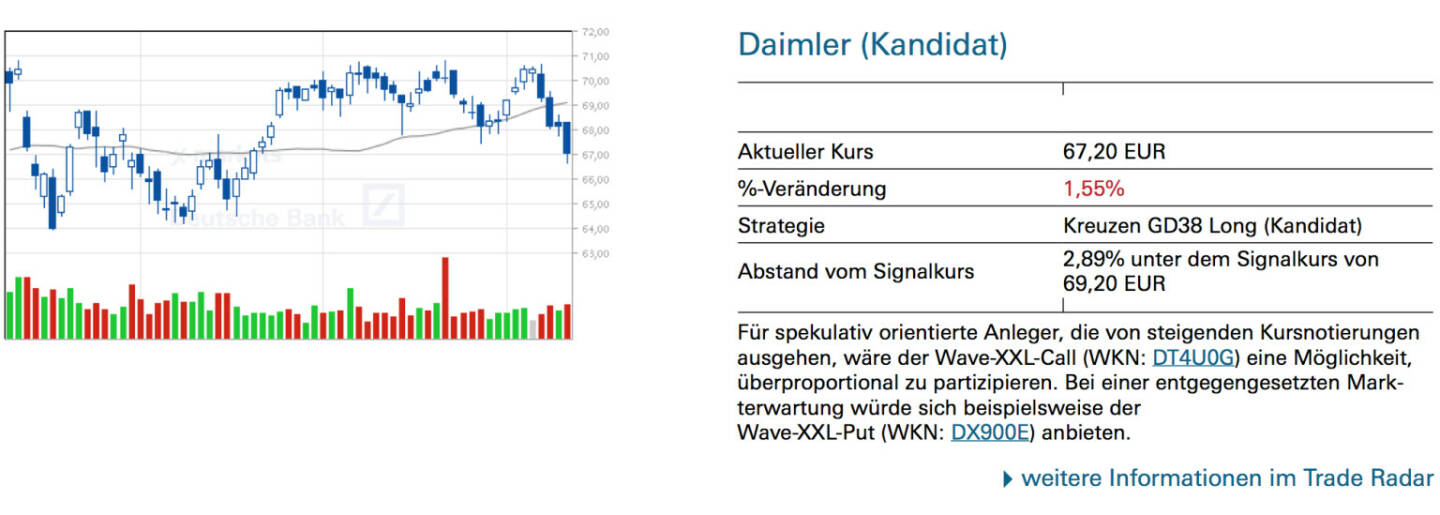 Daimler (Kandidat): Für spekulativ orientierte Anleger, die von steigenden Kursnotierungen ausgehen, wäre der Wave-XXL-Call (WKN: DT4U0G) eine Möglichkeit, überproportional zu partizipieren. Bei einer entgegengesetzten Markterwartung würde sich beispielsweise der Wave-XXL-Put (WKN: DX900E) anbieten.