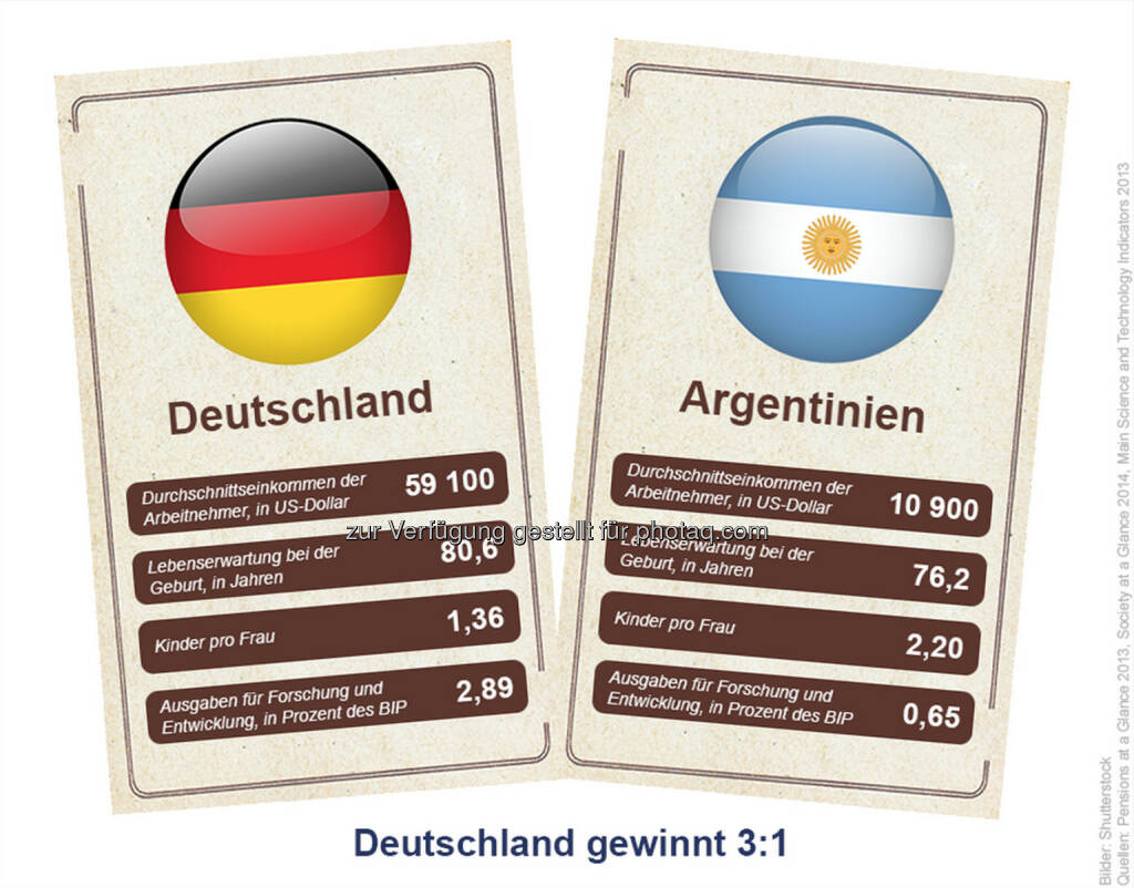 WM-Finale GER vs. ARG: Wir wissen schon, wie’s ausgeht. Sorry Argentinien, aber nach klassischen OECD-Indikatoren gewinnt Deutschland 3:1., © OECD (11.07.2014) 
