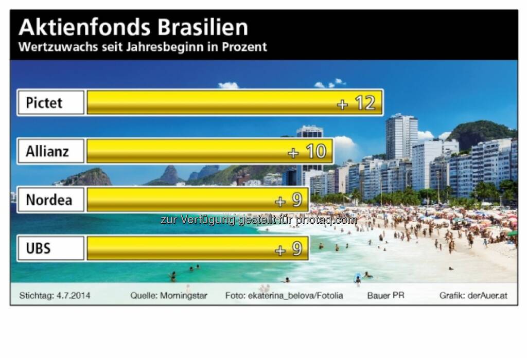 Aktienfonds Brasilien: Pictet, Allianz, Nordea, UBS (c) derAuer Grafik Buch Web (28.12.2013), © Aussender (13.07.2014) 