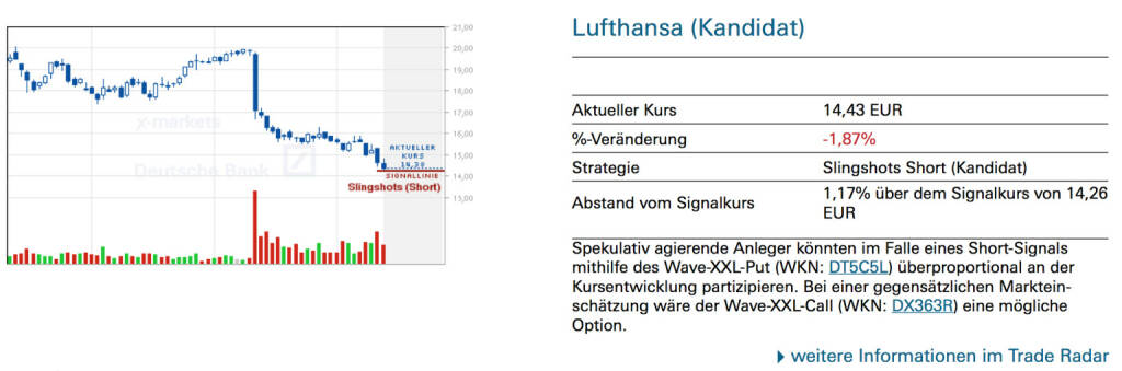 Lufthansa (Kandidat): Spekulativ agierende Anleger könnten im Falle eines Short-Signals mithilfe des Wave-XXL-Put (WKN: DT5C5L) überproportional an der Kursentwicklung partizipieren. Bei einer gegensätzlichen Markteinschätzung wäre der Wave-XXL-Call (WKN: DX363R) eine mögliche Option., © Quelle: www.trade-radar.de (14.07.2014) 
