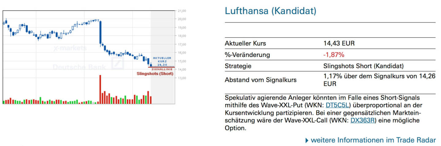 Lufthansa (Kandidat): Spekulativ agierende Anleger könnten im Falle eines Short-Signals mithilfe des Wave-XXL-Put (WKN: DT5C5L) überproportional an der Kursentwicklung partizipieren. Bei einer gegensätzlichen Markteinschätzung wäre der Wave-XXL-Call (WKN: DX363R) eine mögliche Option.