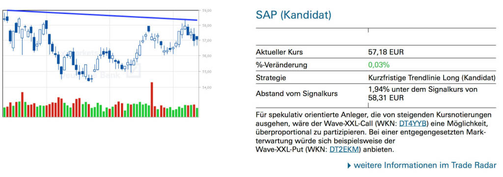 SAP (Kandidat): Für spekulativ orientierte Anleger, die von steigenden Kursnotierungen ausgehen, wäre der Wave-XXL-Call (WKN: DT4YYB) eine Möglichkeit, überproportional zu partizipieren. Bei einer entgegengesetzten Markterwartung würde sich beispielsweise der Wave-XXL-Put (WKN: DT2EKM) anbieten., © Quelle: www.trade-radar.de (14.07.2014) 