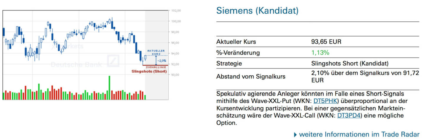 Siemens (Kandidat): Spekulativ agierende Anleger könnten im Falle eines Short-Signals mithilfe des Wave-XXL-Put (WKN: DT5PHK) überproportional an der Kursentwicklung partizipieren. Bei einer gegensätzlichen Markteinschätzung wäre der Wave-XXL-Call (WKN: DT3PD4) eine mögliche Option.