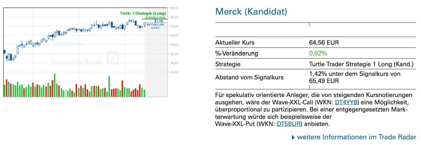 Merck (Kandidat): Für spekulativ orientierte Anleger, die von steigenden Kursnotierungen ausgehen, wäre der Wave-XXL-Call (WKN: DT4YY8) eine Möglichkeit, überproportional zu partizipieren. Bei einer entgegengesetzten Markterwartung würde sich beispielsweise der
Wave-XXL-Put (WKN: DT5BUR) anbieten.