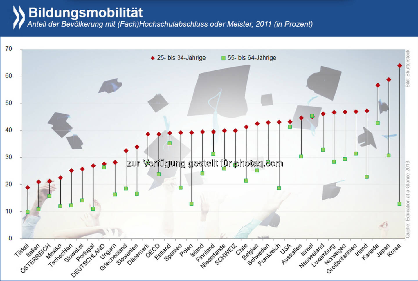 Eine andere Generation: In einer Reihe von OECD-Ländern hat sich der Anteil der Menschen mit einem hohen Bildungsabschluss im Laufe von 20 Jahren mehr als verdoppelt. Am größten war die Bildungsmobilität in Asien. In Europa holten Polen, Frankreich und Irland am stärksten auf.

Mehr Infos über den Trend zu höherer Bildung gibt es unter: http://bit.ly/1rnvaOJ